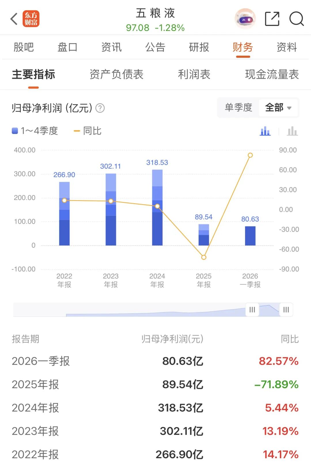 五粮液:第一季度净利润同比增长82.57%