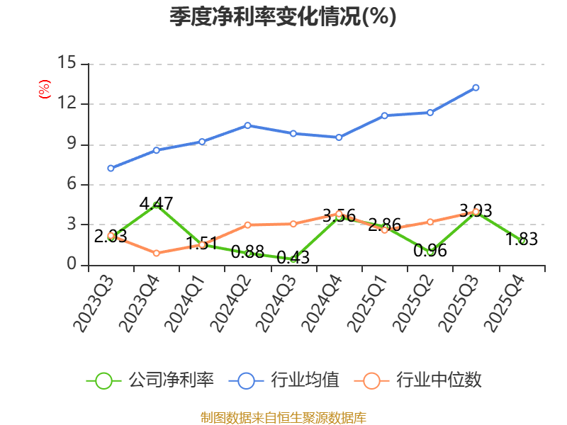 一季报“冰与火”:79家公司净利润增超10倍,锂电与存储引领复苏,非经常性损益“虚胖”几何?