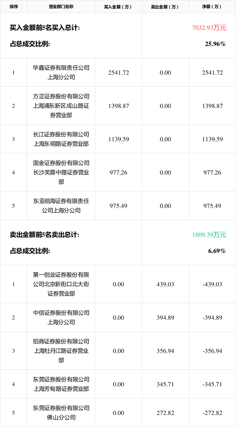 水发燃气龙虎榜：营业部净买入944.60万元