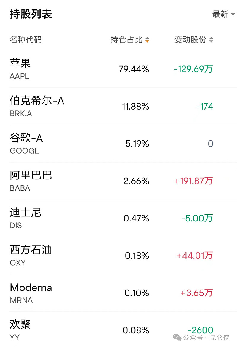 巴菲特时代落幕！伯克希尔一季度业绩发布