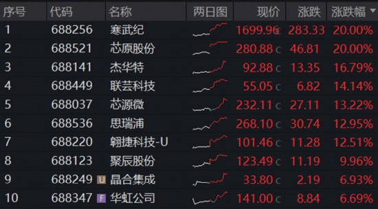 收评：科创综指涨3.42%，地产等板块拉升，半导体、芯片概念爆发