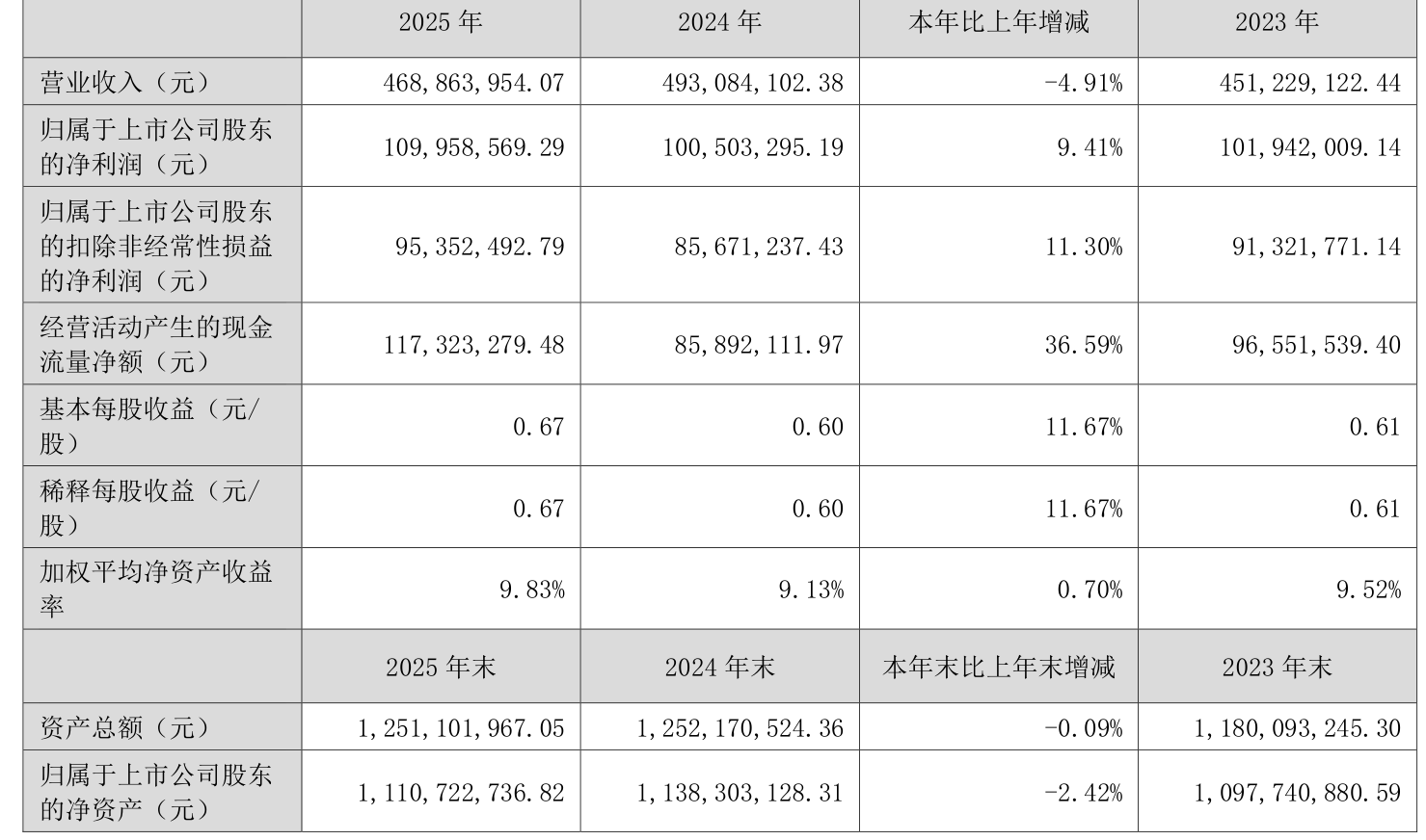 大洋生物:2025年净利润同比增长56.64% 拟10转2派3元