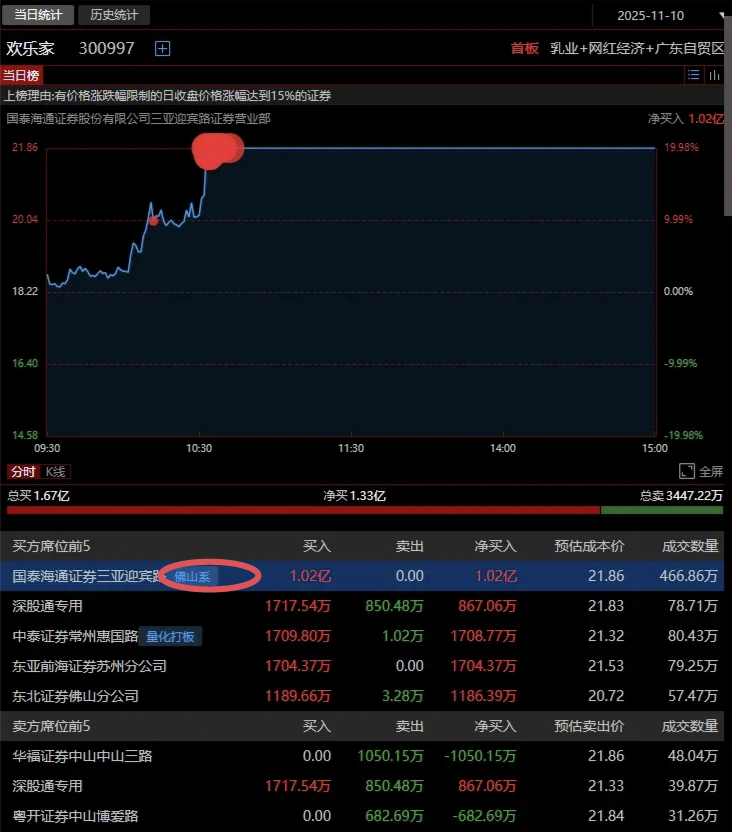 盛新锂能涨停,2机构现身龙虎榜
