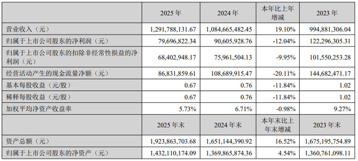 创业板公司年报业绩出炉:增长更稳健、盈利更扎实、优质创新更突出了