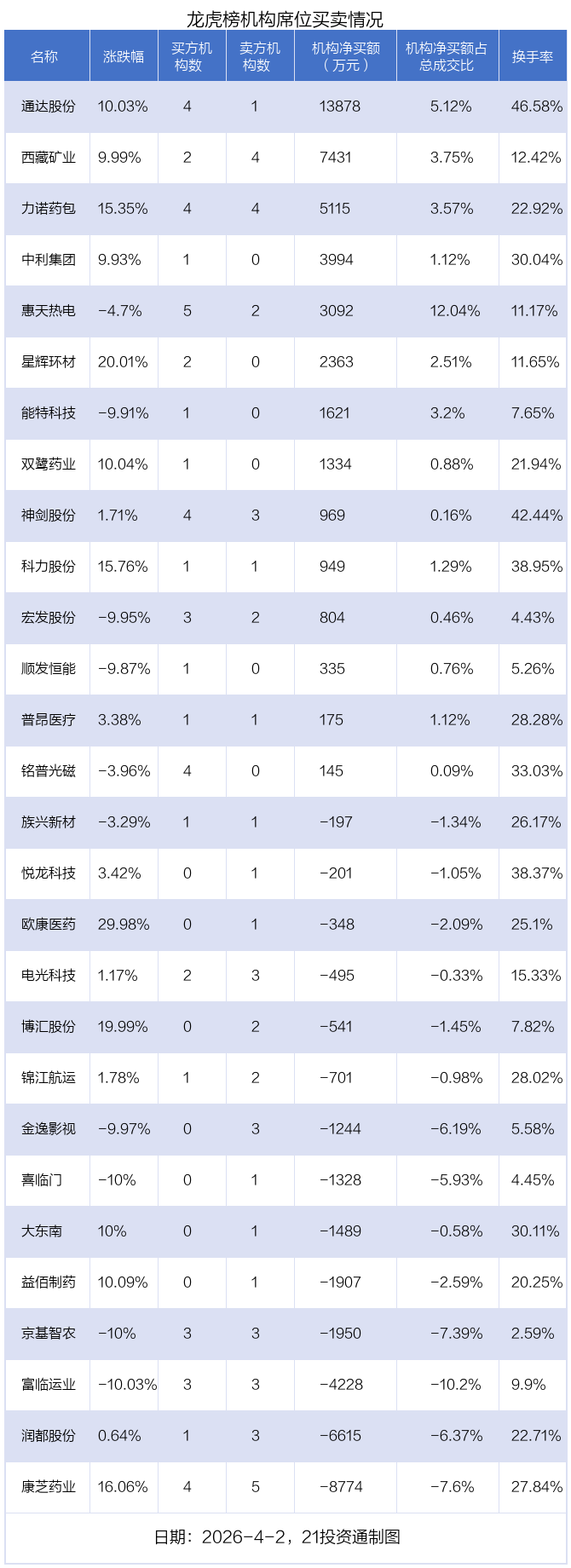 通达电气龙虎榜数据（4月24日）