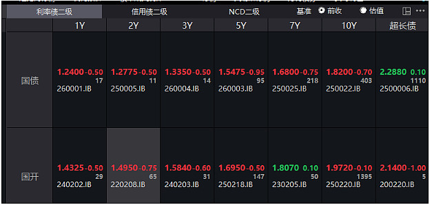 国债期货收盘集体下跌 30年期主力合约跌0.50%