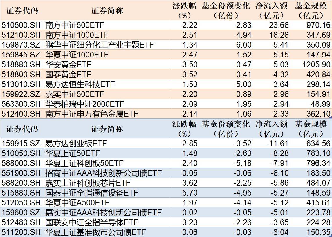 市场延续调整,中证1000ETF易方达(159633)全天净申购达3000万份