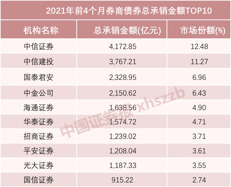 券商债券承销最新“成绩单”出炉!