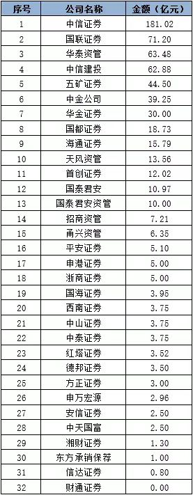 券商债券承销最新“成绩单”出炉!