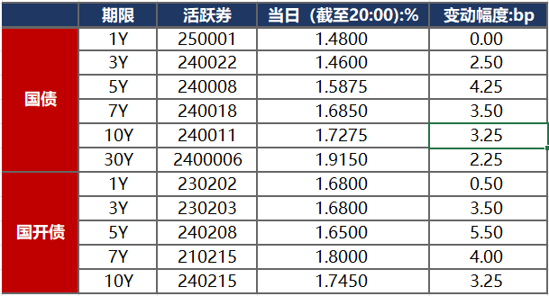 30Y特国二次发行前后或有下行机会;日财务省坚决阻止日元贬至160附近 | 债市日报05.06