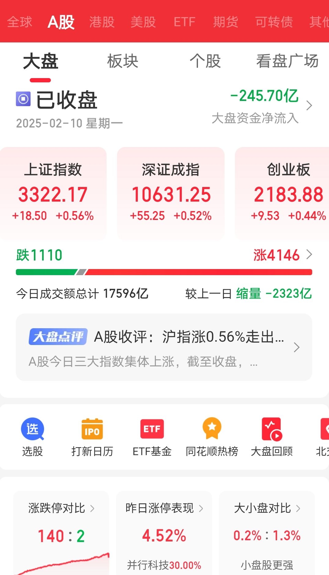 【盘中播报】沪指涨0.36% 综合行业涨幅最大