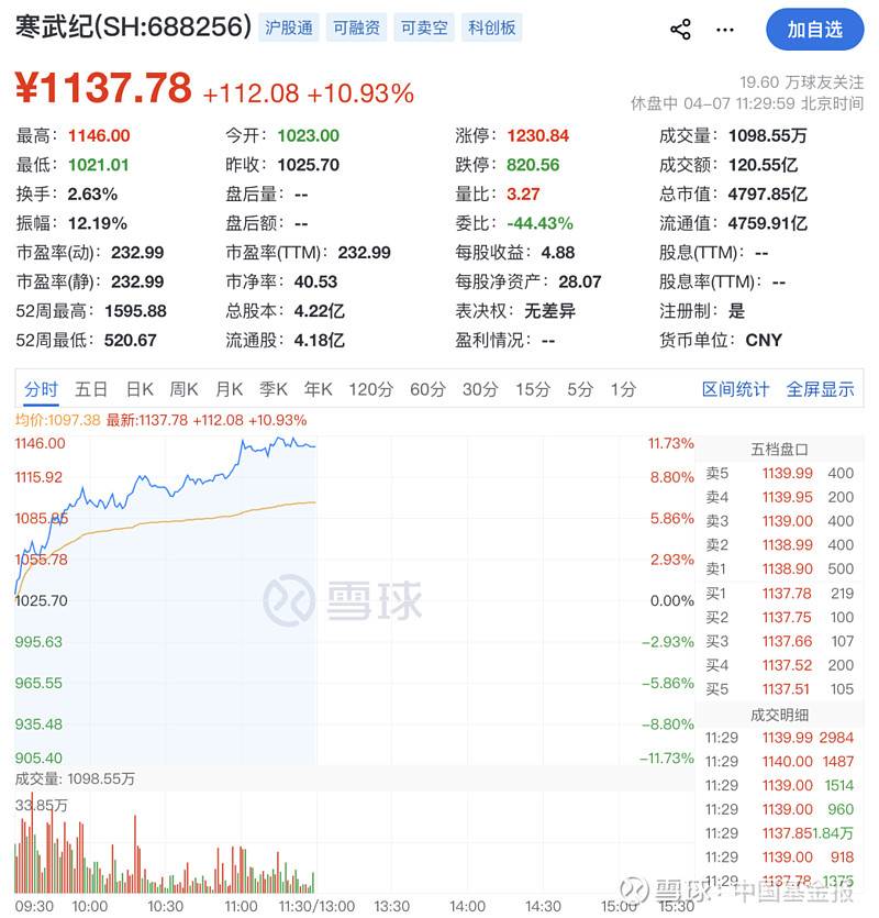 算力概念大幅走高，寒武纪续创新高，东阳光、中国长城等涨停