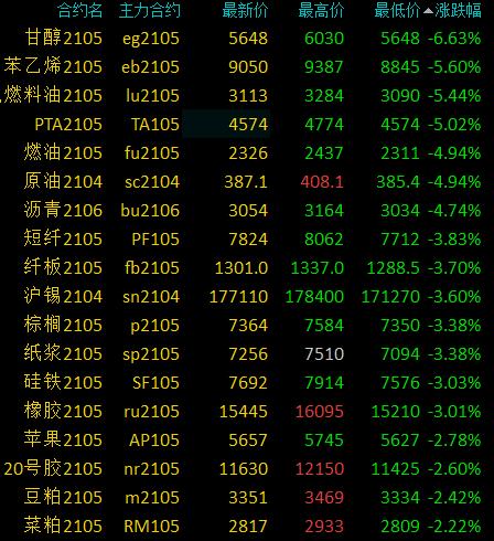 国内商品期货收盘 LU燃油、原油主力合约跌超6%