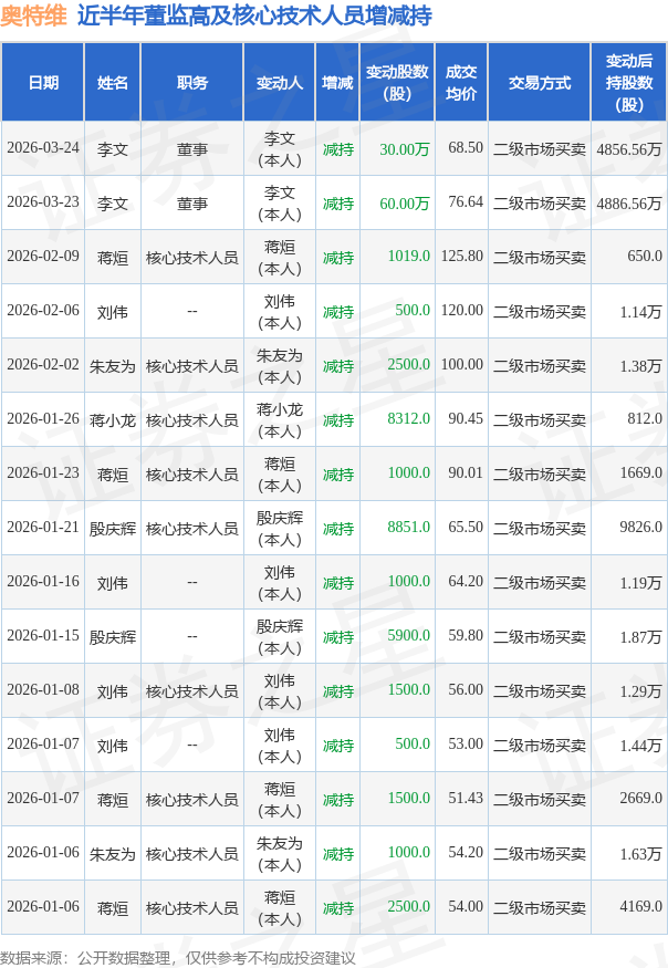 奥特维：4月30日董事葛志勇减持股份合计61.74万股