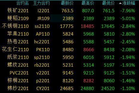 国内期货收盘多数下跌 低硫燃料油跌超4%