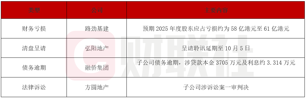 债市公告精选 | 栖霞建设2025年计提减值22亿;亿达中国涉渤海信托5亿贷款诉讼
