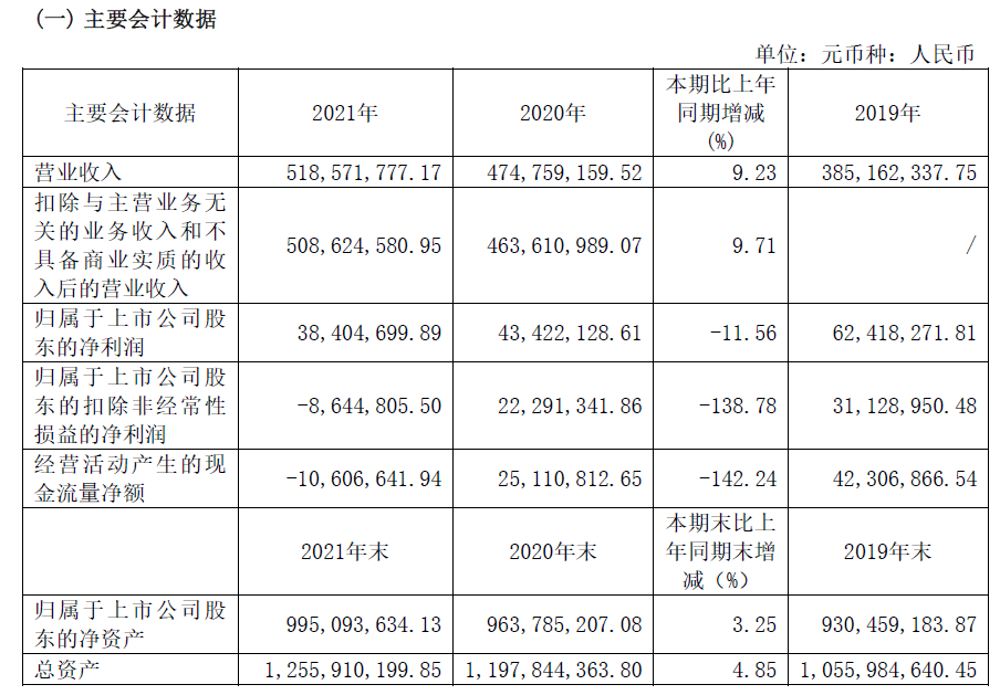 农产品转型“阵痛”:去年扣非净利骤降超28%,毛利率较高点“腰斩”