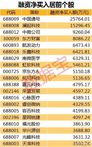 12只科创板股获融资净买入额超1亿元