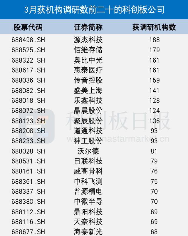 科创板百元股达120只,源杰科技股价最高