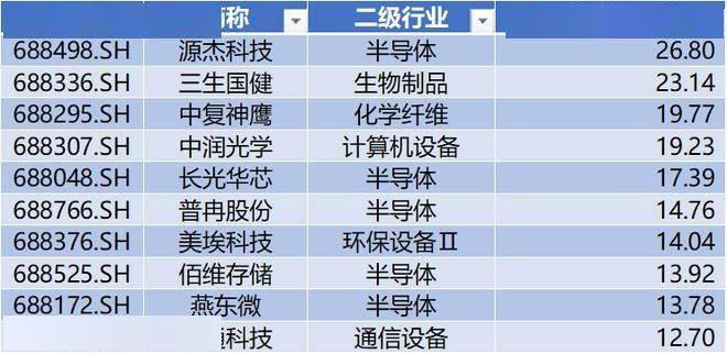 科创板百元股达120只,源杰科技股价最高