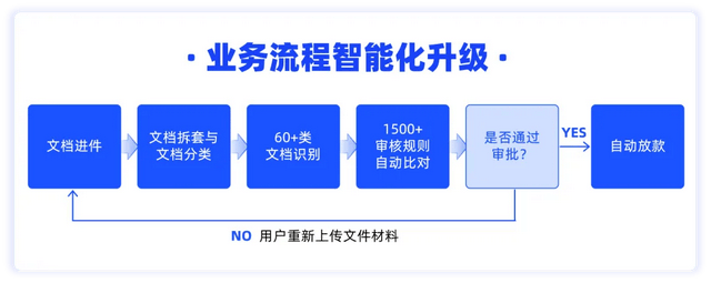 三部门：研发金融风控智能体，提升信贷审批、交易监控、账户安全等环节风险识别能力