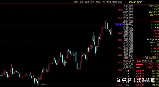 午评：北证50指数涨超2%，军工板块拉升，人形机器人概念等活跃