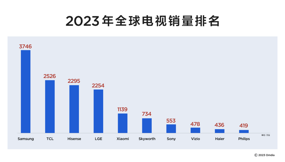 近一周机构调研个股220多只 TCL科技调研机构数最多