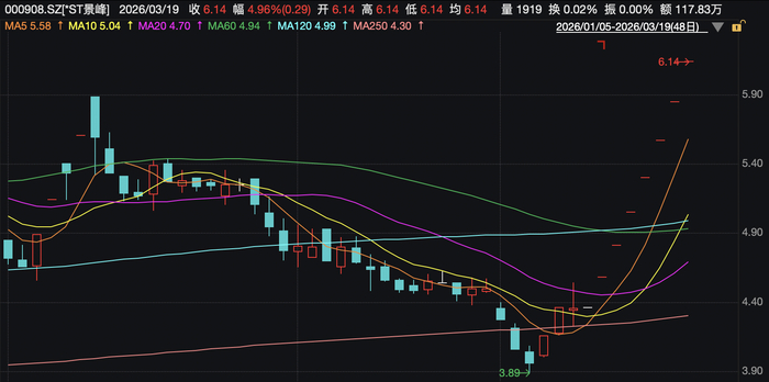 Wind白酒指数周跌0.11%,*ST西发重整仍存变数,本周下跌超5%丨酒市周报