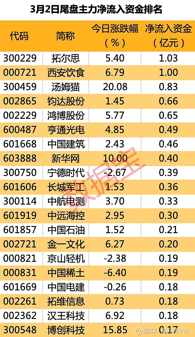 国防军工板块净流入近59亿元居首 龙虎榜机构抢筹多股
