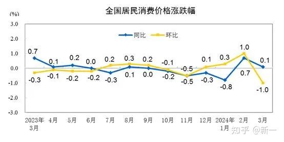 国家统计局:4月份居民消费价格同比上涨1.2%